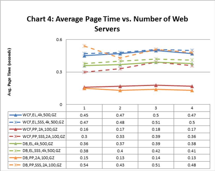 Average page time v. number of Web servers