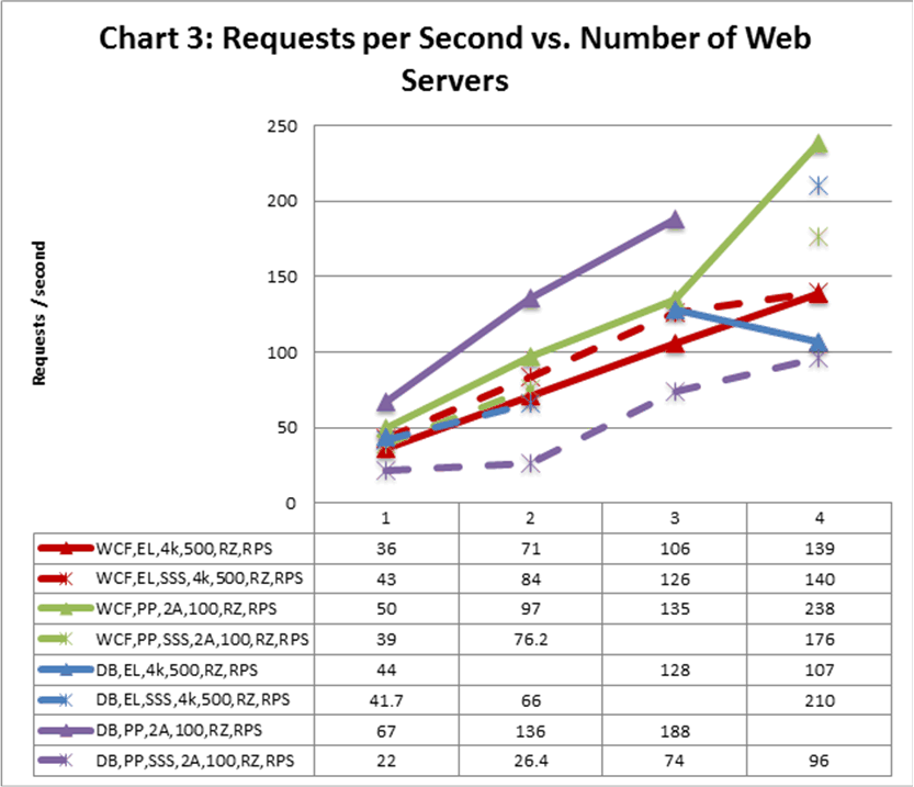 Requests per second v. number of Web servers