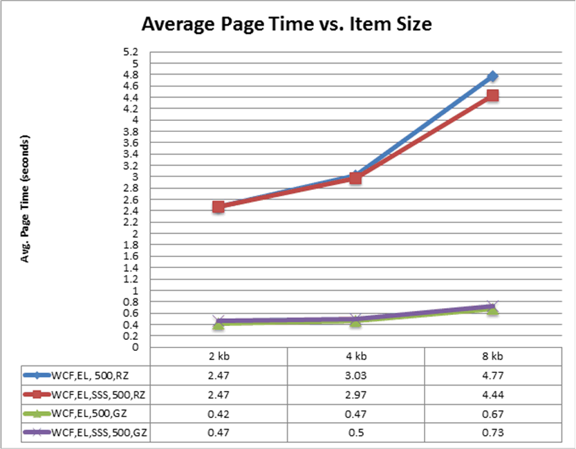 Average page time v. item size