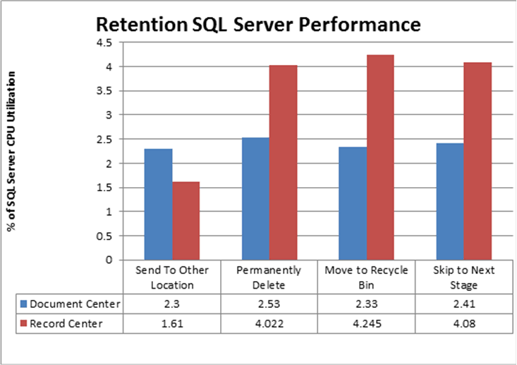 Retention SQL Server performance