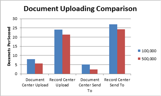 Document uploading comparison