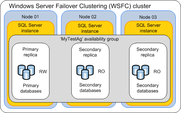 SQL Server AlwaysOn with Availability Group