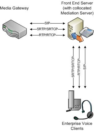 Mediation Server Protocols diagram