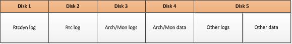 Five-disk distribution table