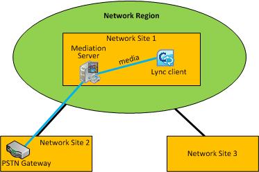 Case 1: CAC between Mediation Server PSTN Gateway