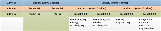 SQL Server buckets for drive placement