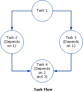 Task flow job, dependent tasks