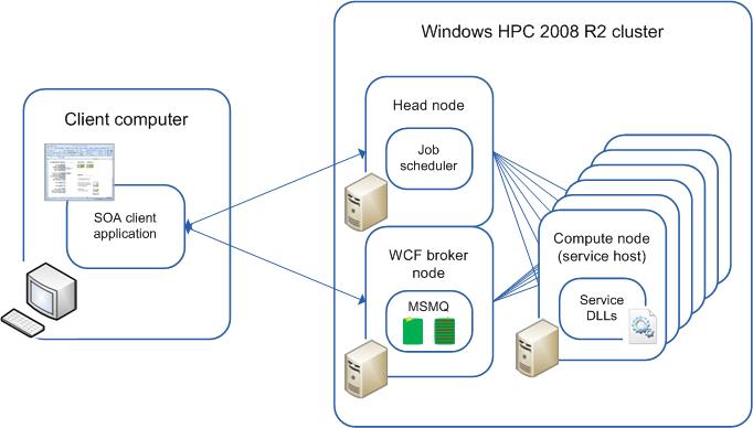 How a SOA job runs on an HPC 2008 R2 cluster