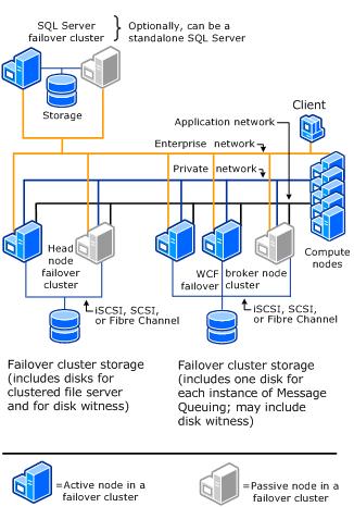Failover clusters within an HPC cluster