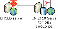 Two-server BHOLD Suite deployment
