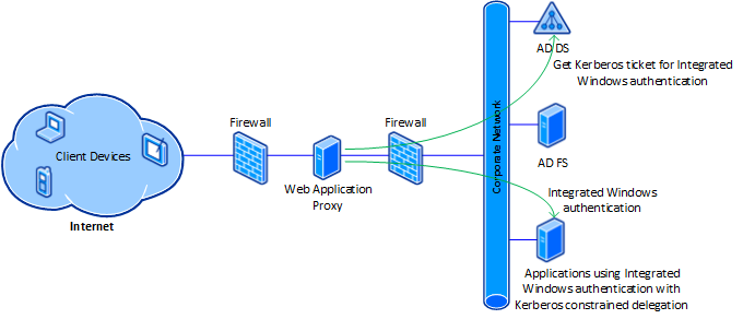 Web Application Proxy Integrated Windows auth