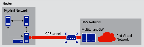 Physical Network Integration