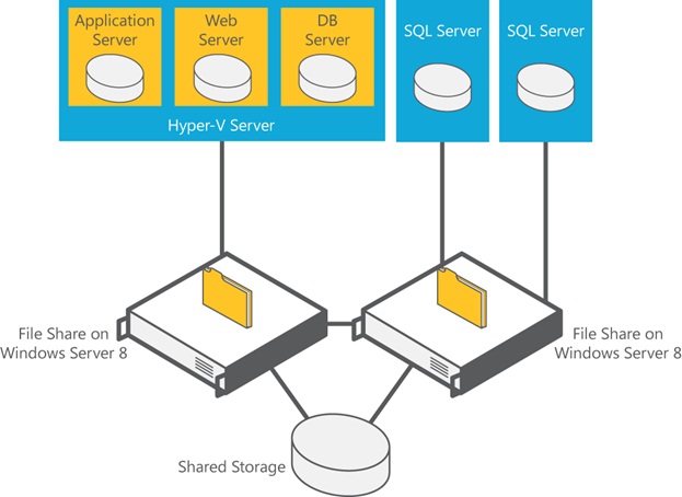 Figure 1 Two-node File Server cluster