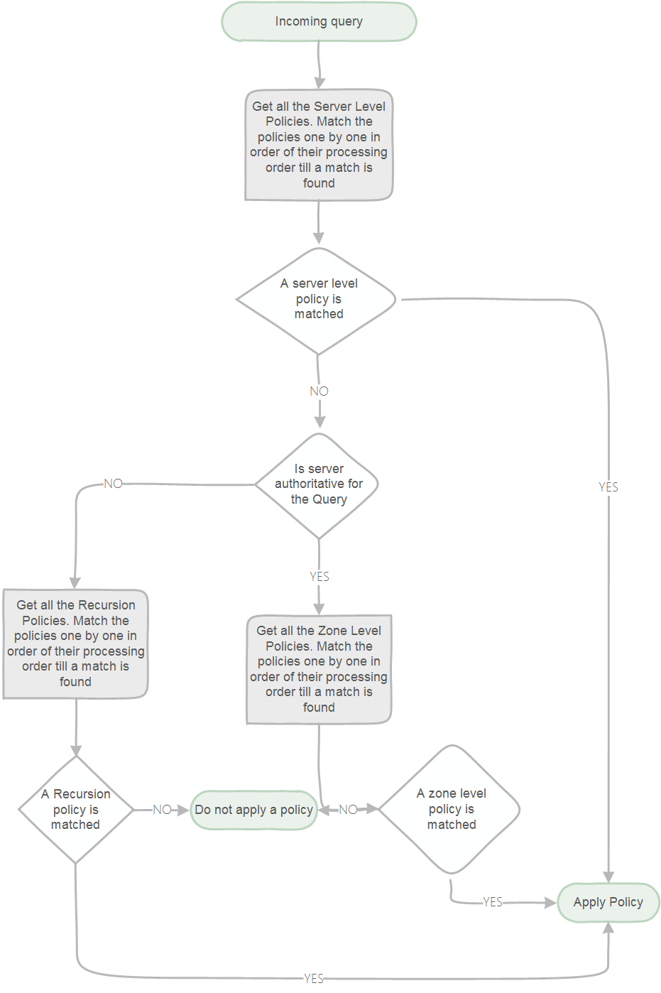 DNS Query Resolution Policy Flowchart