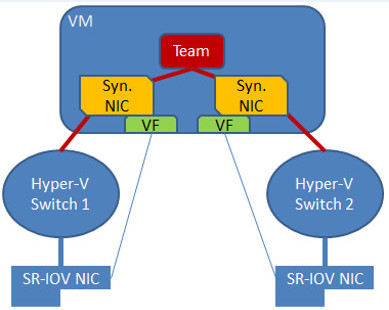 NIC Team in VM with Two SR-IOV NICs