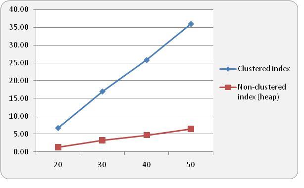 Figure 16 Page splits per second / pages allocated per second versus number of concurrent processes