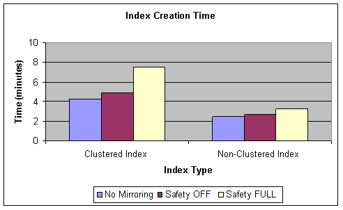 Figure 1: Index creation time with varying safety level