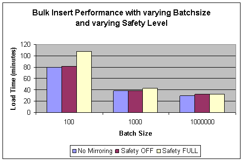 Figure 4: Bulk insert performance with varying batch size and safety level