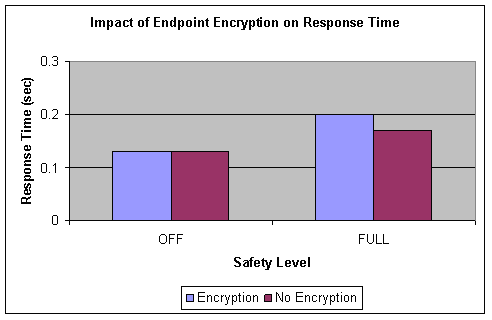 Figure 7: Transaction response time with endpoint encryption with RC4 algorithm