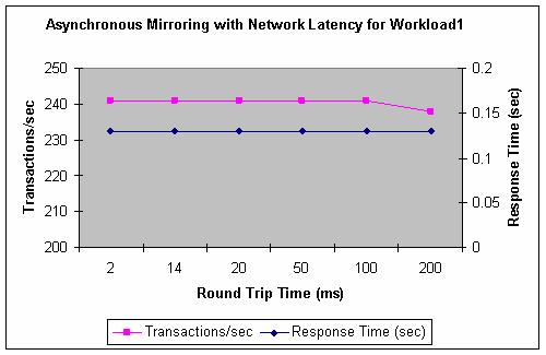 Figure 10: Asynchronous mirroring performance with increasing network RTT for Workload1