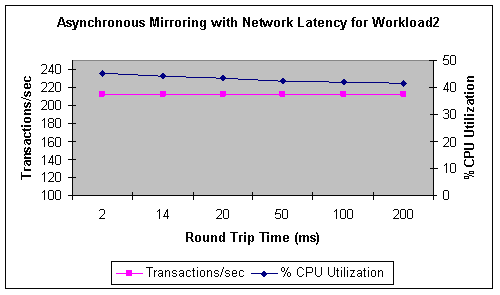 Figure 12: Asynchronous mirroring performance with varied network RTT for Workload2