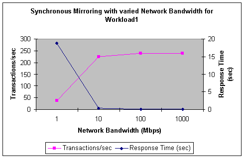 Figure 13: Impact of network bandwidth on synchronous mirroring with Workload1