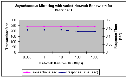 Figure 14: Impact of network bandwidth on asynchronous mirroring with Workload1