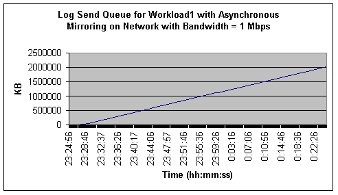 Figure 15: Log Send Queue for Workload1 with Asynchronous Mirroring on Network with Bandwidth = 1 Mbps