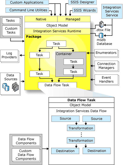 Figure 1: SQL Server Integration Services overview
