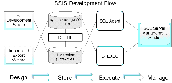 Figure 4: SSIS development flow