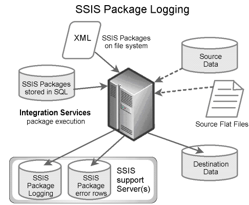 Figure 12: SSIS package logging