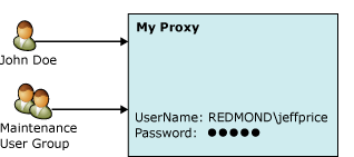 Figure 1   SQL login and msdb role assigned to My Proxy account