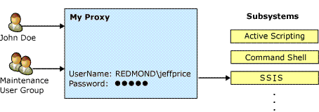 Figure 2   Proxy account assigned to DTS subsystem