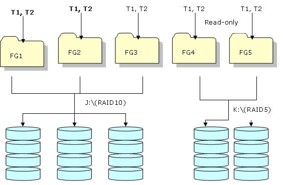 Figure 4: Specialized RAID System Configuration
