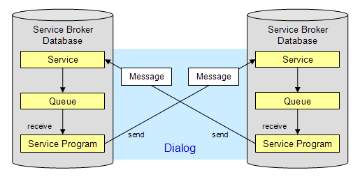 Figure 3:  Service Broker structure and single Dialog