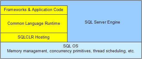 Figure 6:  SQLCLR Hosting Layer