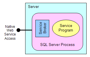 Figure 7:  Typical SODA service process
