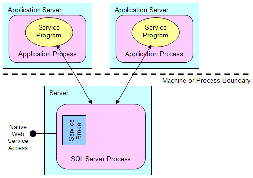 Figure 8:  Scaling out the service process