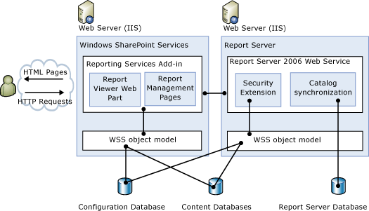 Component architecture for SharePoint integration