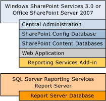 Shows a list of required components