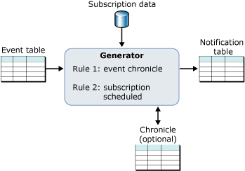 Subscription processing with chronicles