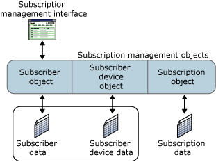 Subscription management architecture