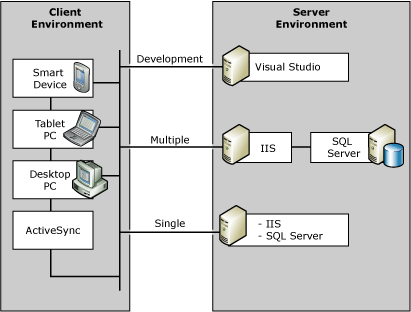 SQL Server Compact Edition environment