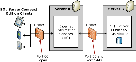 Two-server topology