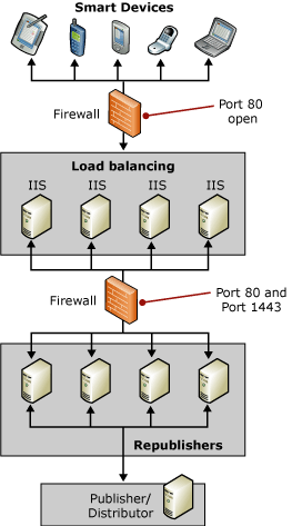 Enterprise topology (load balancing)