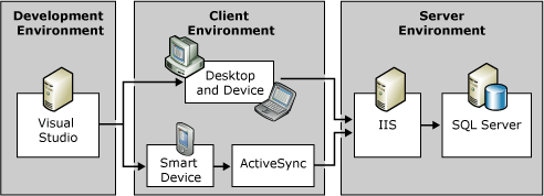 SQL Server Compact Edition architecture