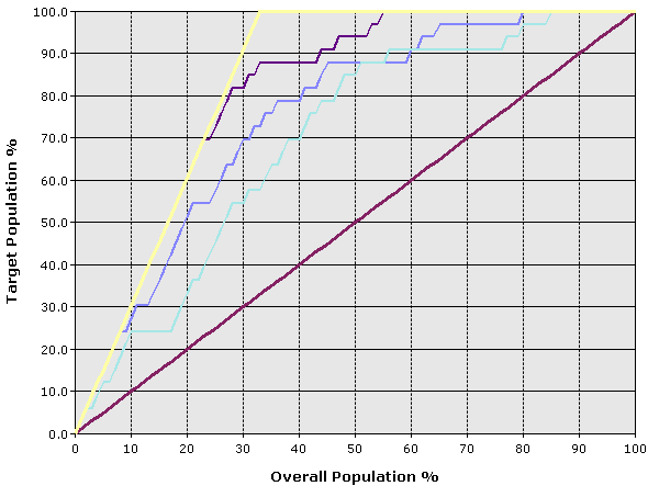 Lift chart of target versus overall populations