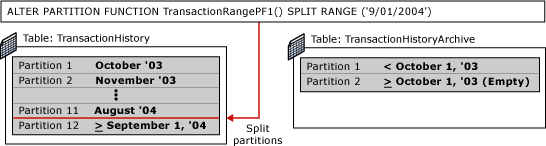 Fifth step of partitioning switching