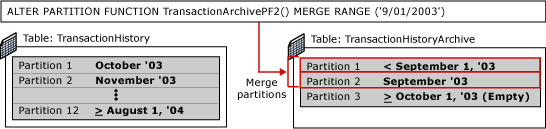 Fourth step of partitioning switching