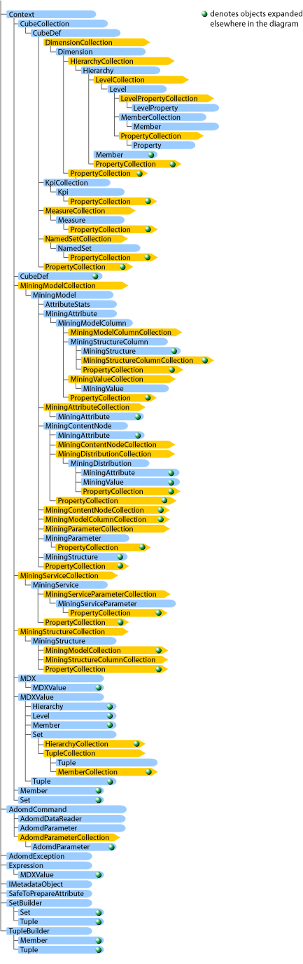 Shows the object relationships in ADOMD.NET Server